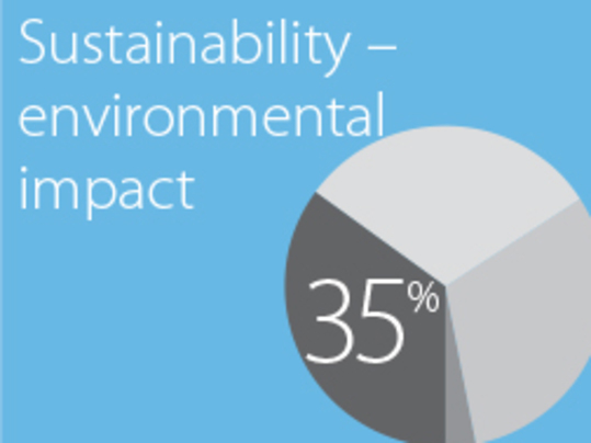 35% of respondents stated that sustainability was a high priority 